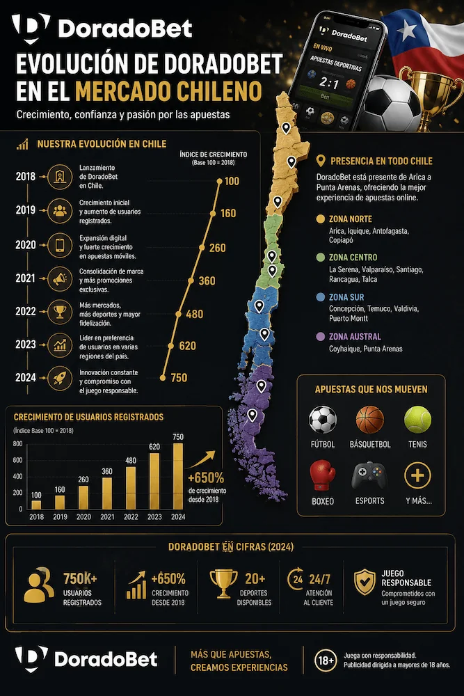 Gráfico que muestra la evolución de Doradobet en Chile con un mapa del país, estadísticas de crecimiento y elementos visuales relacionados con apuestas deportivas.